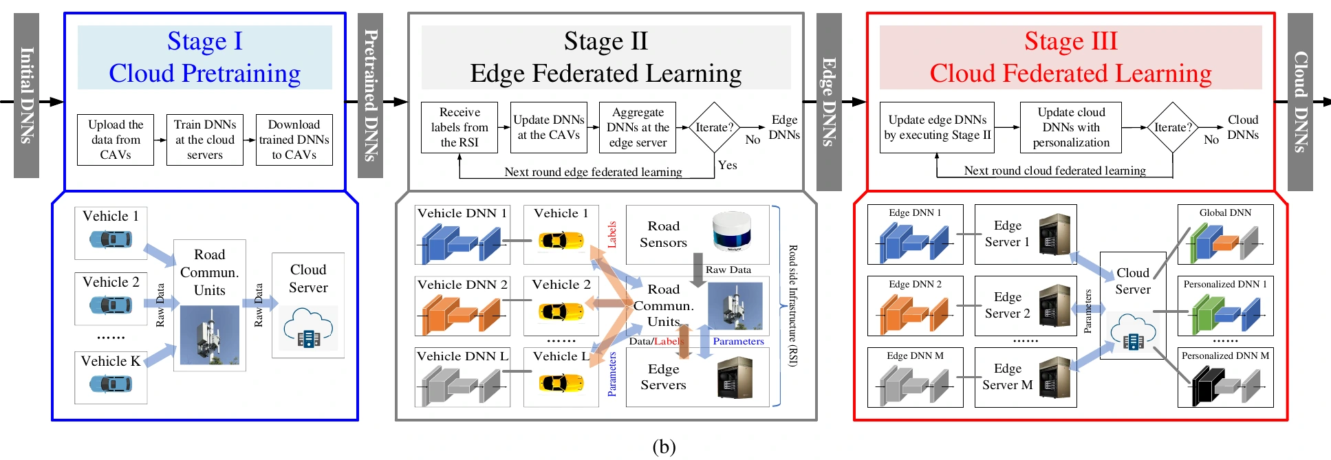 Cloud pretraining, edge federated learning, and cloud federated learning with vehicle and road sensor exchanges