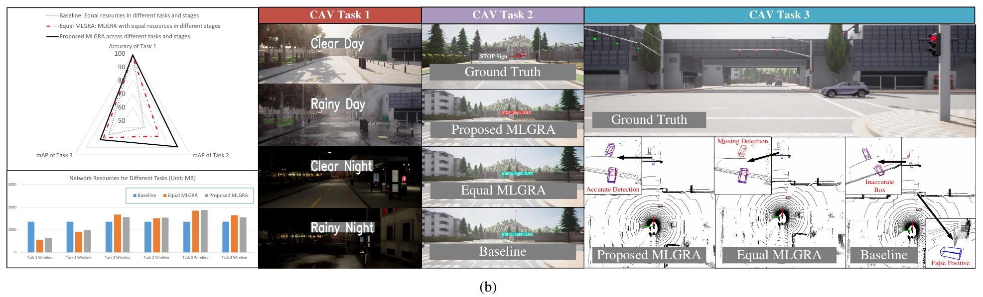 Multi-task perception results with task-specific resource allocations and example predictions