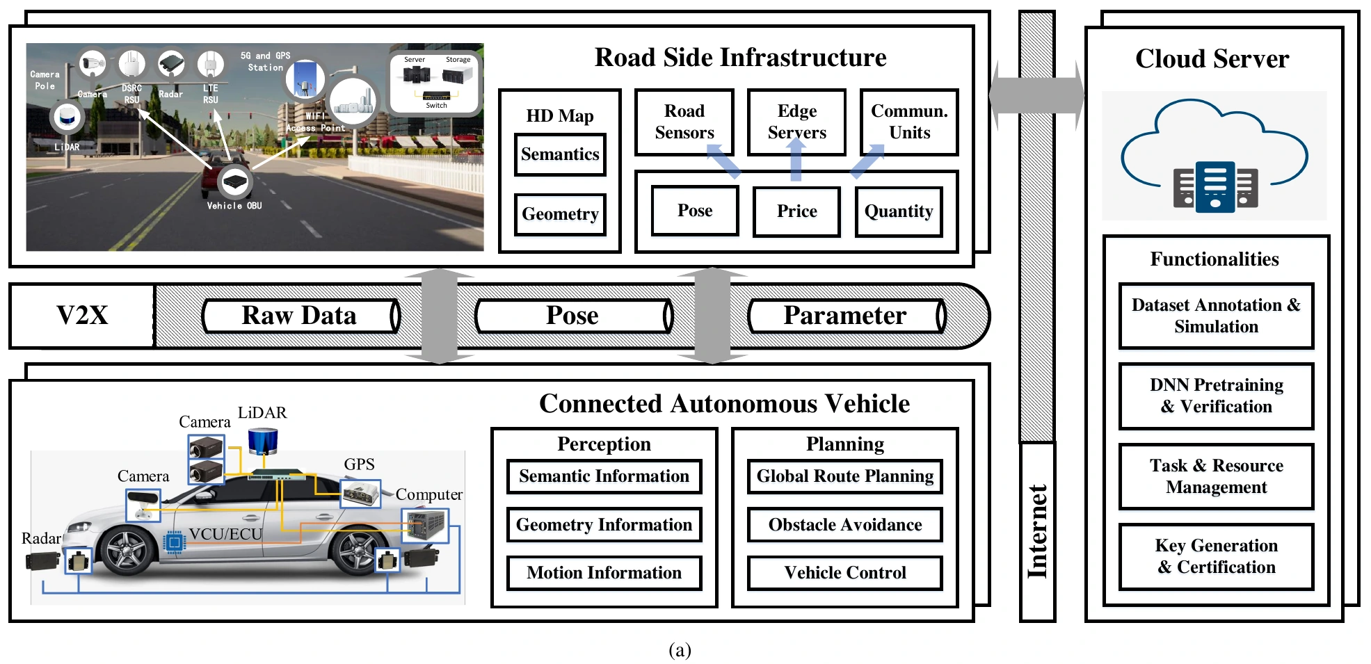 Vehicle, road sensor, edge server, and cloud connections in FLCAV