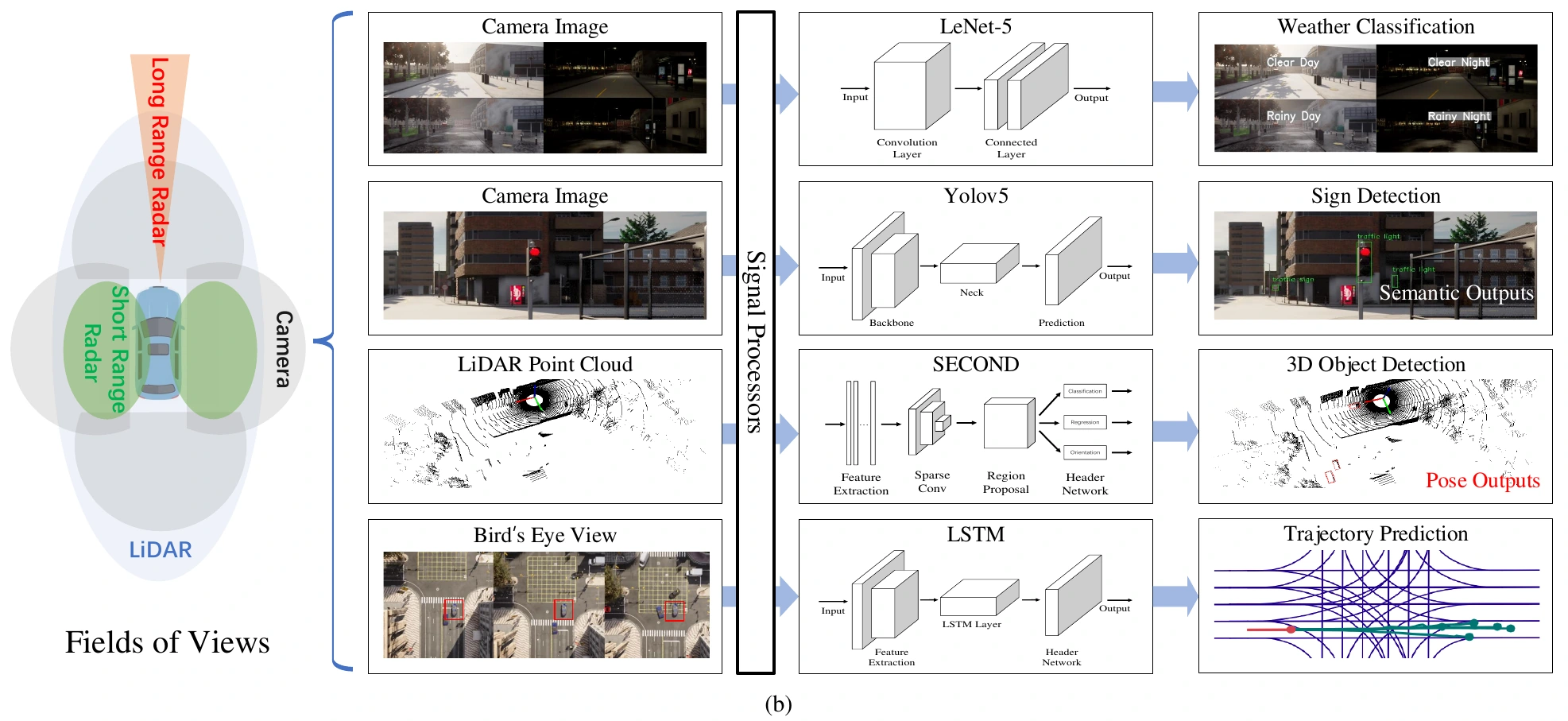 Weather classification, traffic sign recognition, object detection, and trajectory prediction with their sensors and DNNs