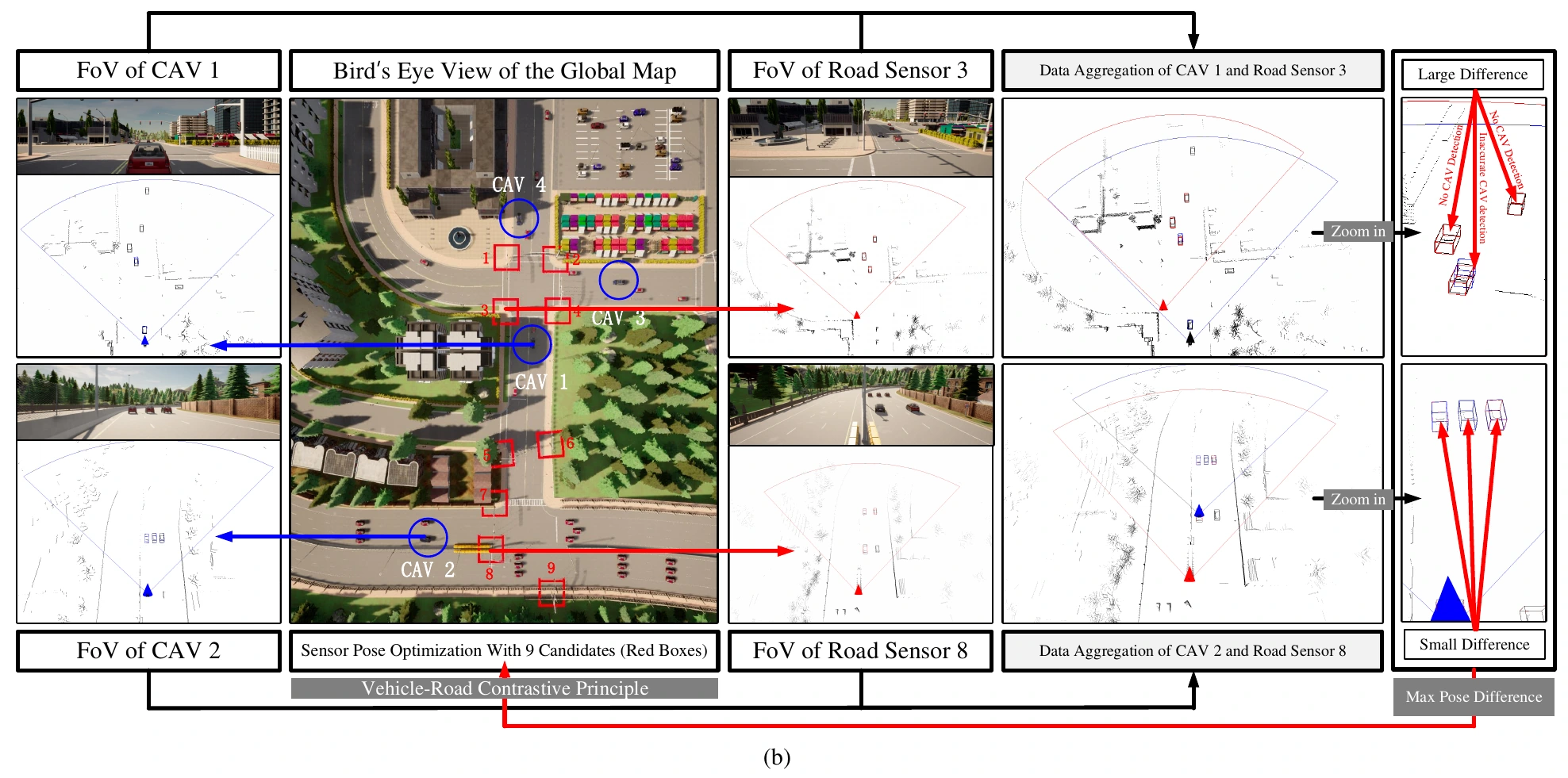 Traffic-volume-based and vehicle-road contrastive sensor placement compared in CARLA
