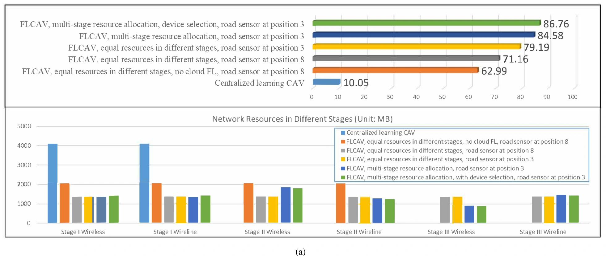 Six single-task training configurations compared by object detection mAP and network resource allocation
