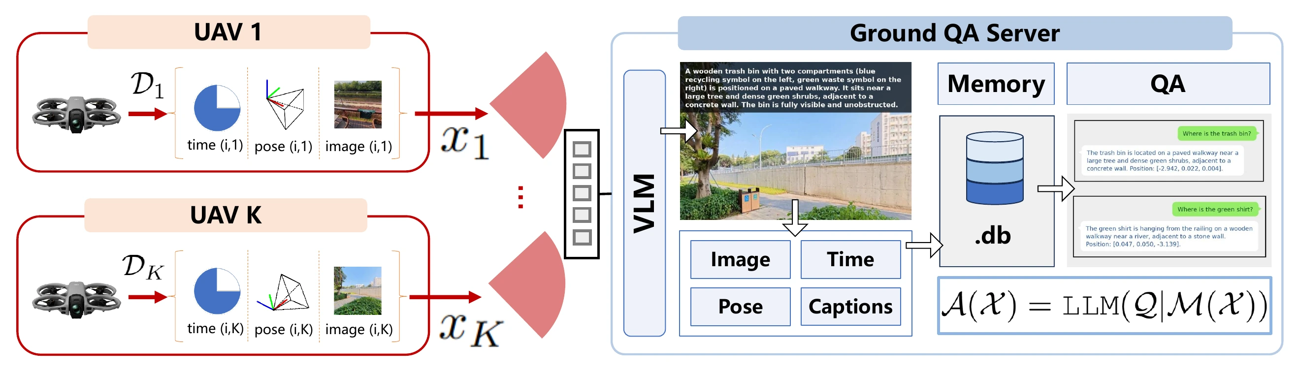 LAQA architecture: distributed UAV observations are uploaded to a ground server for memory construction and question answering.