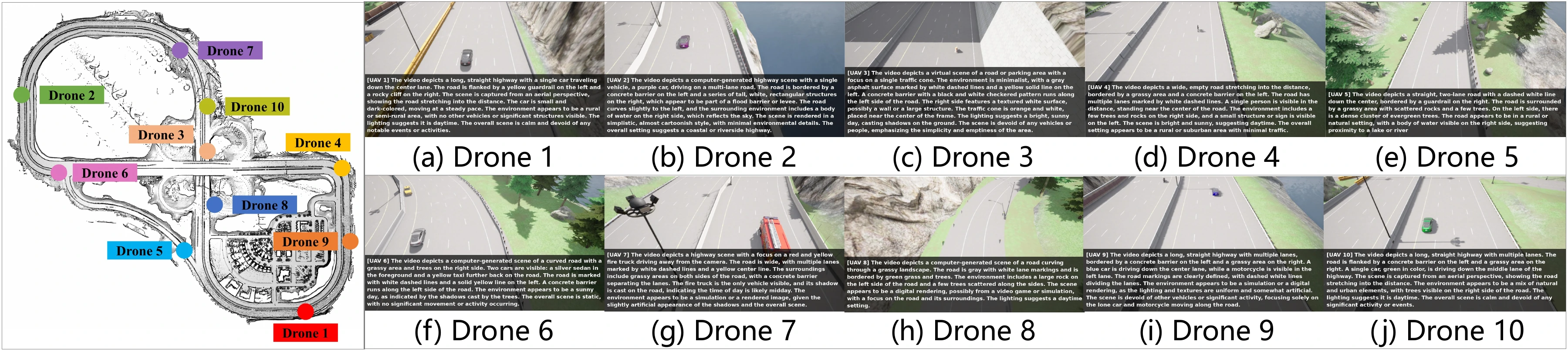 CARLA Town04 ten-UAV demo showing UAV locations, image frames, and their associated captions.