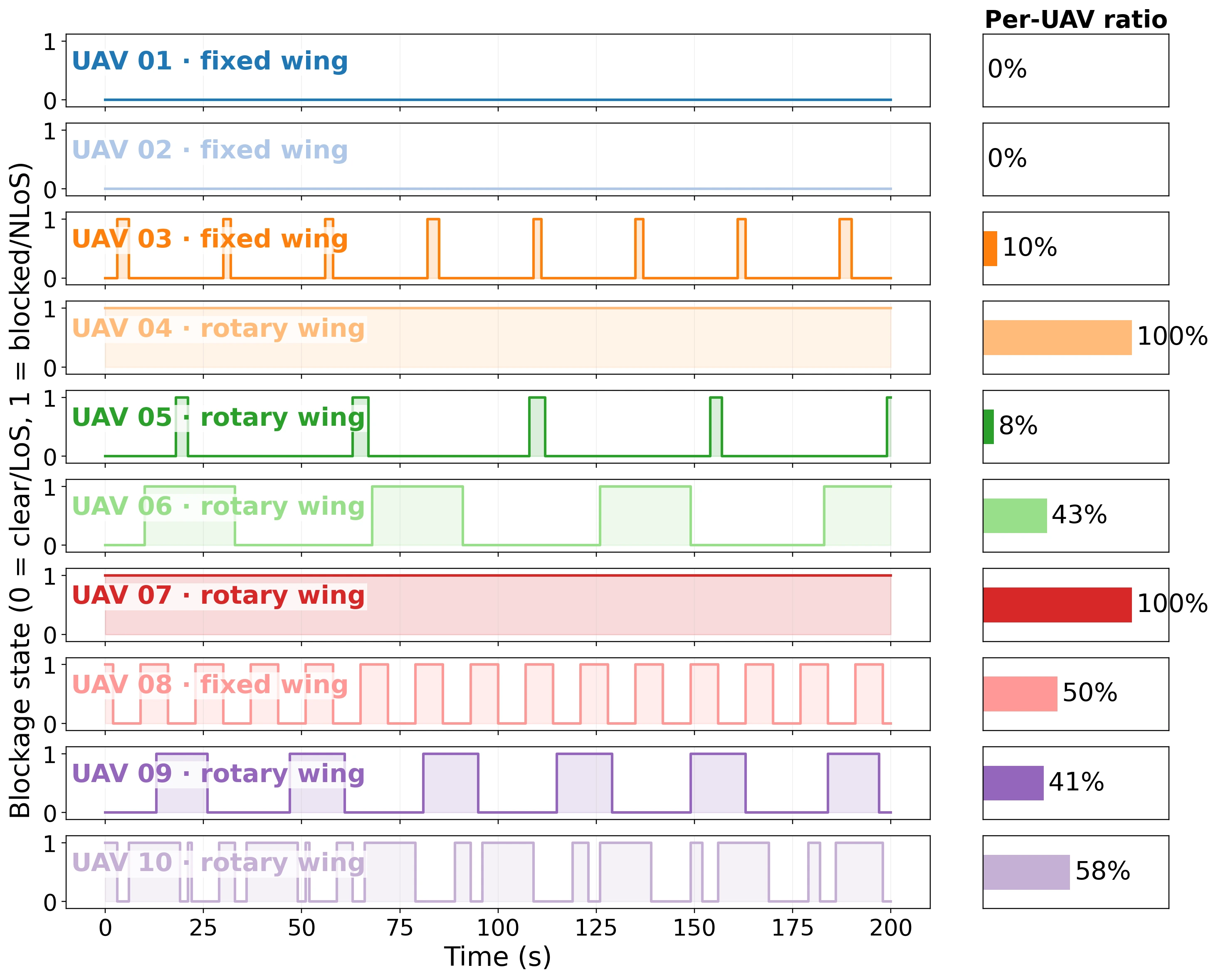 Time-varying blockage across the ten UAV links in Town05, with per-UAV blockage ratios.
