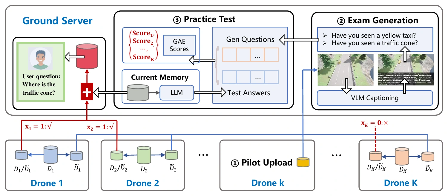 GAE pipeline with pilot upload, exam generation, and practice testing against the current memory.