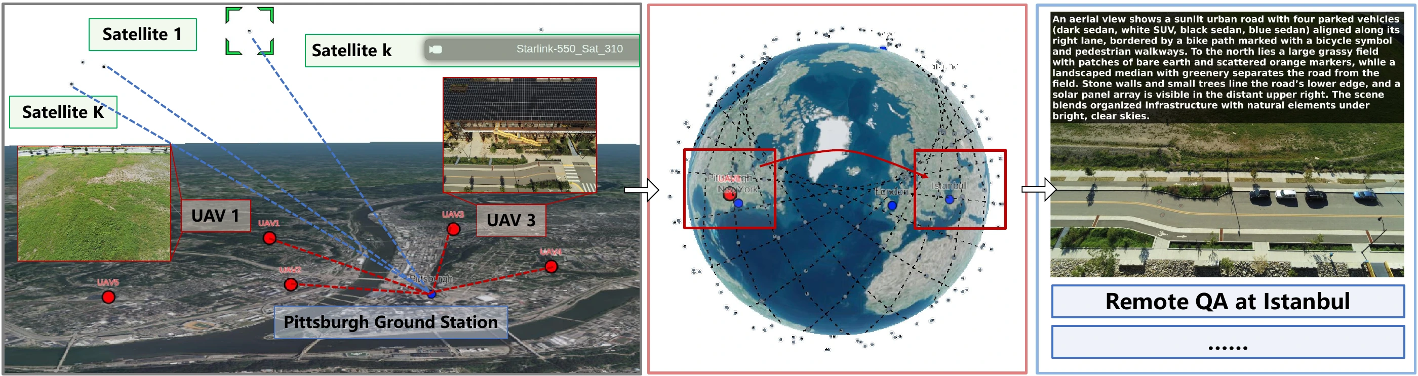 MemNTN: UAV perception in Pittsburgh, a satellite constellation, and remote question answering in Istanbul.