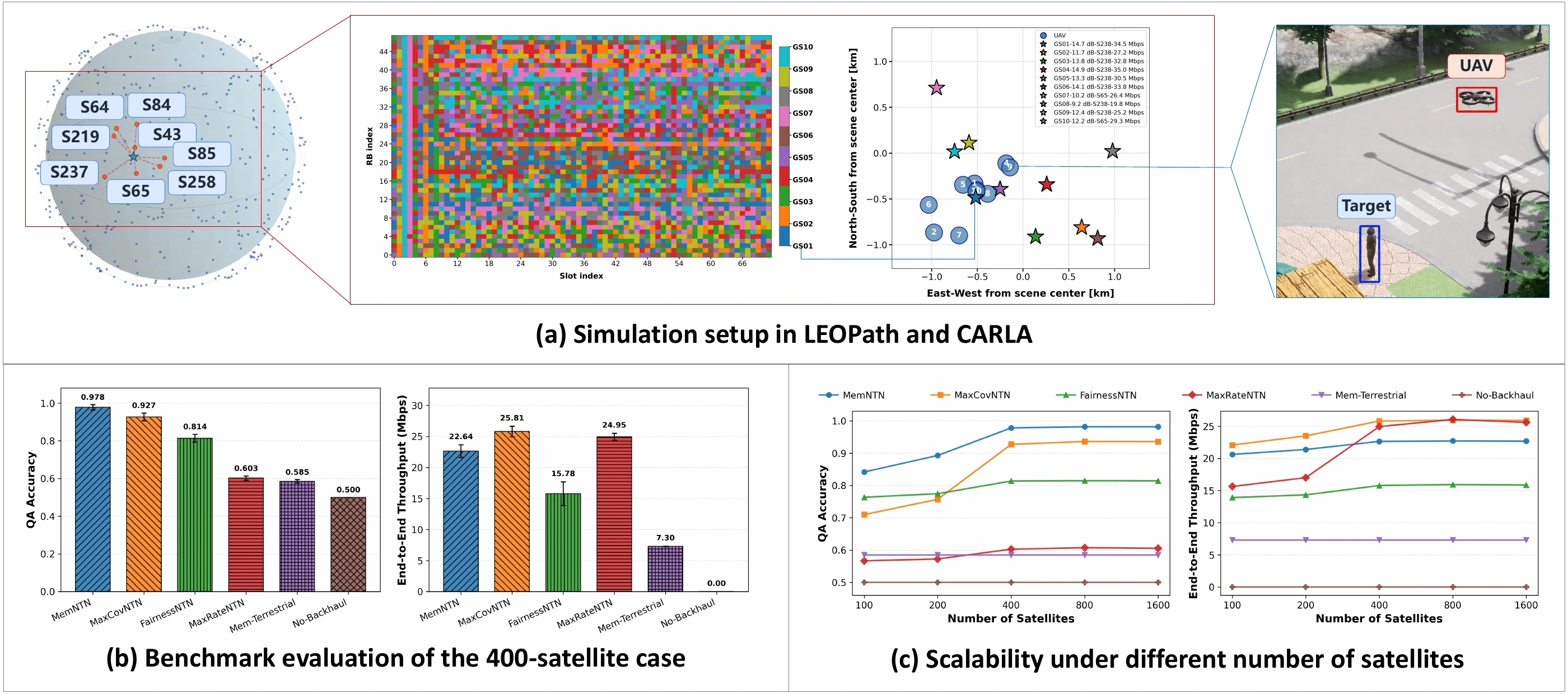 MemNTN evaluation results: LEOPath and CARLA setup, the 400-satellite benchmark, and constellation-size comparisons.