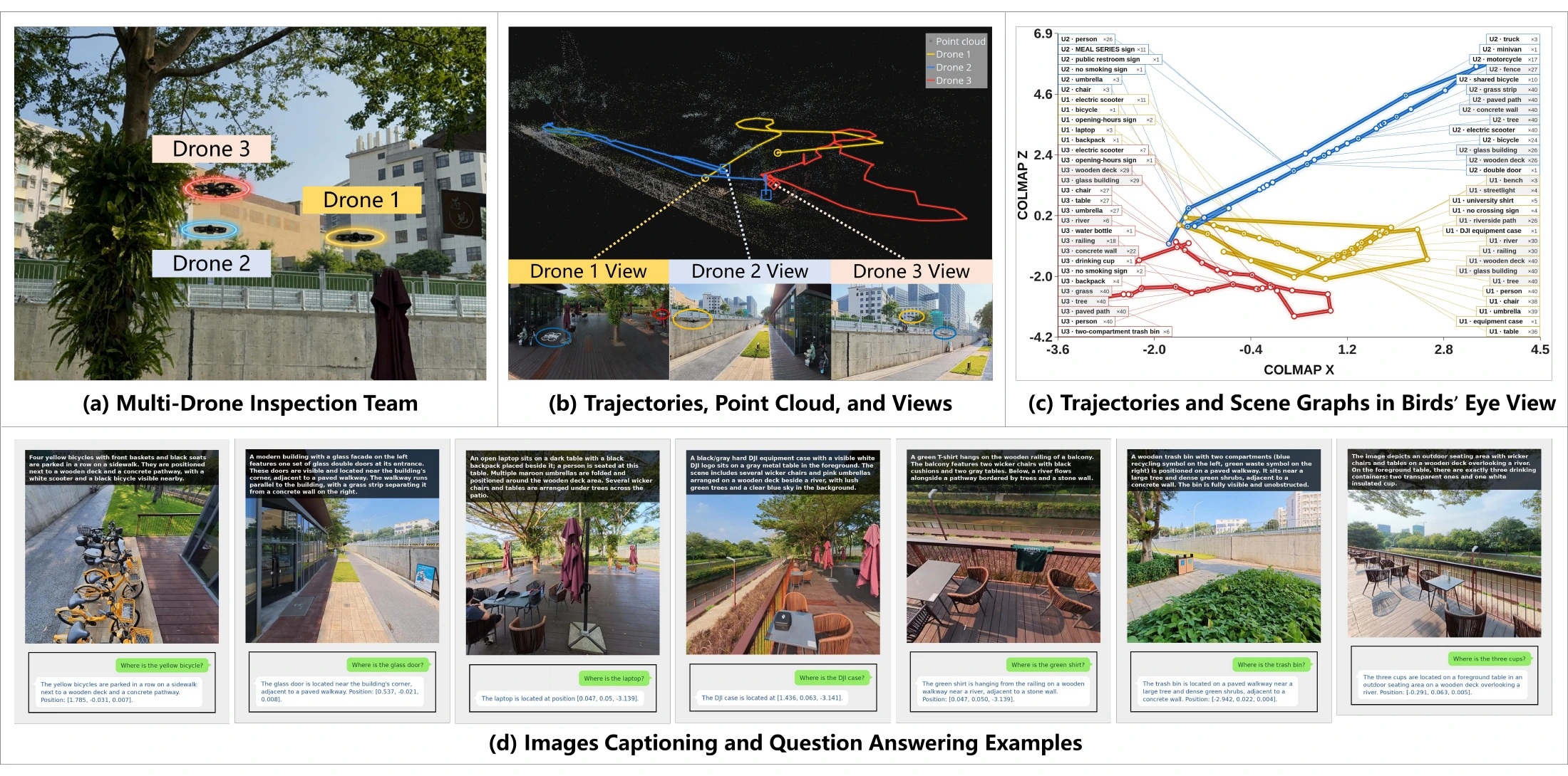 PMAS field experiment with three UAVs, reconstructed trajectories, onboard observations, and spatial question answering.