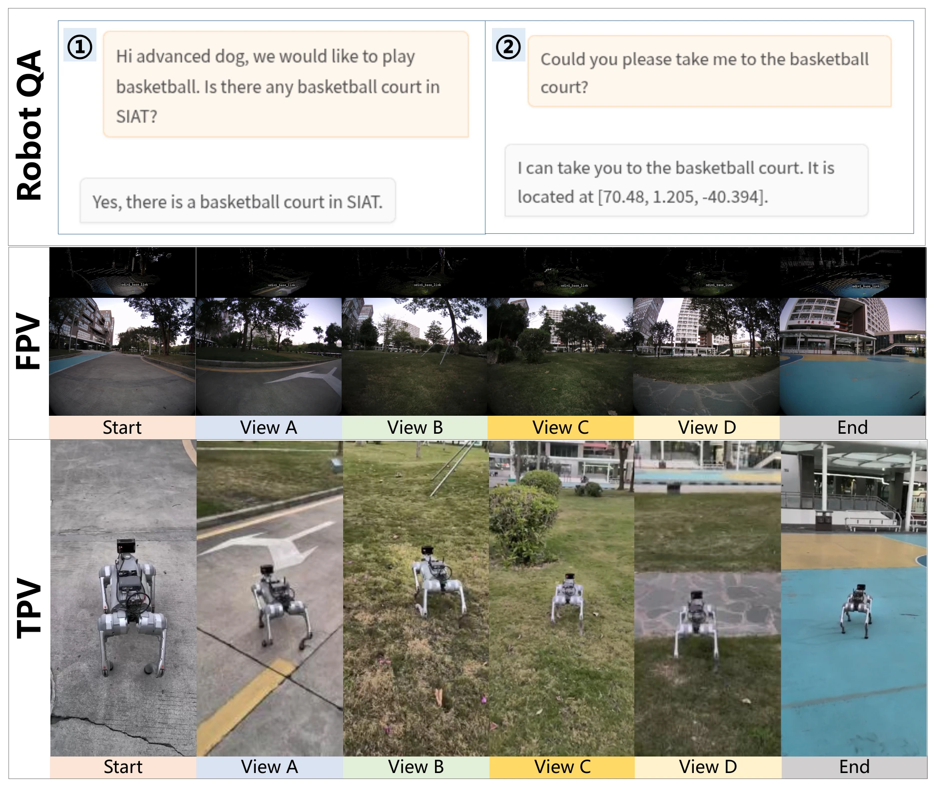 A robot dog answers questions and navigates to a basketball court using previously acquired UAV memory.